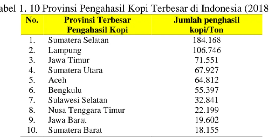 Tabel 1. 10 Provinsi Pengahasil Kopi Terbesar di Indonesia (2018) 