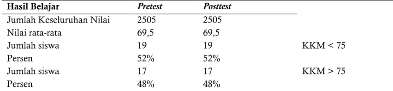 Tabel 1. Nilai Pretest dan Posttest Menulis Biantara Bahasa Sunda Siklus 1 Kelas VIII-A  Hasil Belajar  Pretest   Posttest 