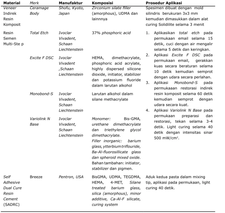 Tabel 1. Material Yang Digunakan Beserta Komposisi Dan Prosedur Aplikasi 