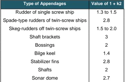 Tabel II. 1 Fungsi tipe tonjolan badan kapal 
