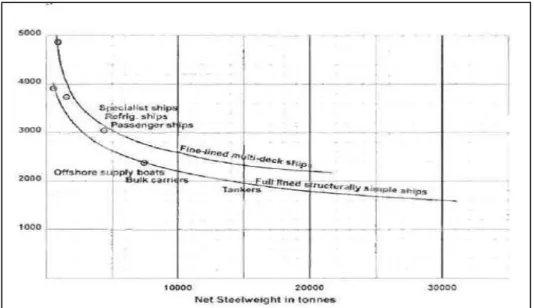Gambar II. 2 Grafik Estimasi Berat Baja-Harga Kapal 