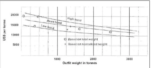Gambar II. 4 Grafik estimasi Berat Outfitting - Harga Kapal 