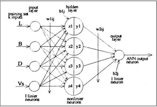 Gambar II. 5 Skema Artificial Neural Network 