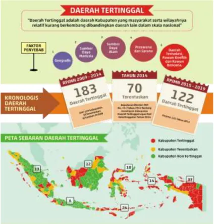 Gambar II. 7 Gambaran Umum Daerah Tertinggal di Indonesia 