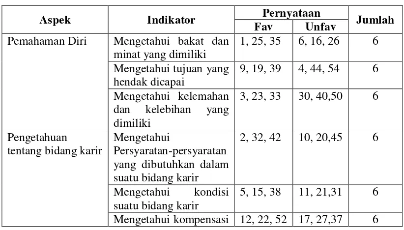 Tabel 3.2 Blue Print Skala Pemilihan Karir 