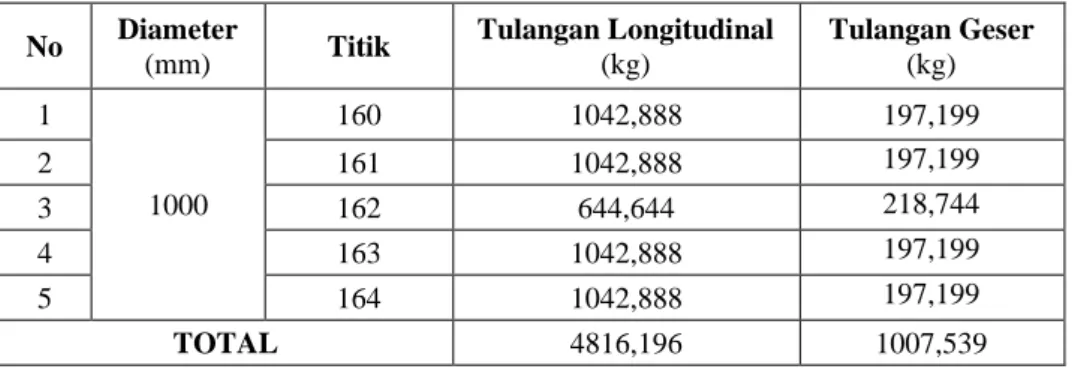 Tabel 1. Hasil Perhitungan Berat Material Tulangan Fondasi Bored Pile Diameter 1000  mm 