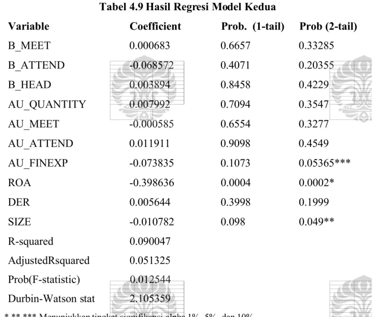 Tabel 4.9 Hasil Regresi Model Kedua