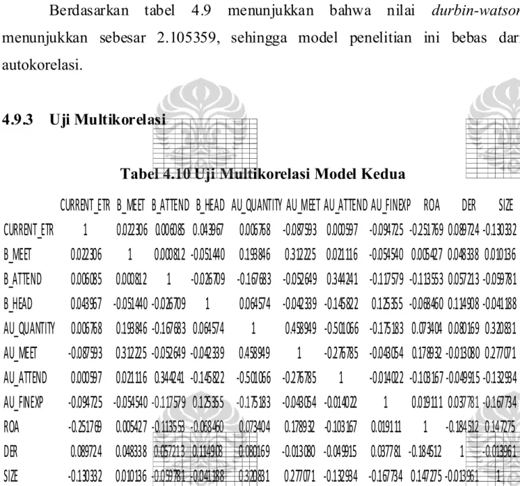 Tabel 4.10 Uji Multikorelasi Model Kedua