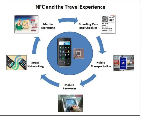 Gambar 2. Proses kerja NFC pada transaksi pembayaran ticketing