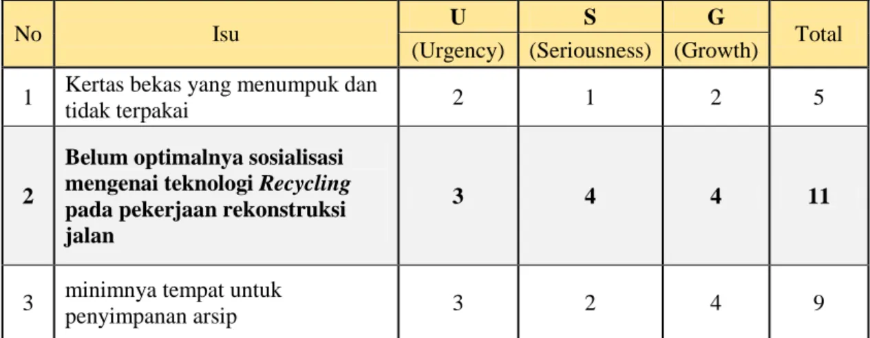 Tabel 3.1 Penilaian USG Isu 