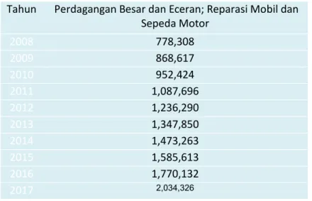 Tabel 2. Kontribusi PDRB Sektor Perdagangan Tahun 2008-2017 