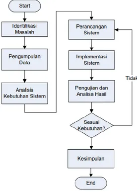 Gambar 2. Tahapan Penelitian 