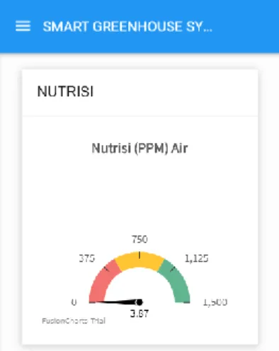 Gambar 4. Halaman Dashboard Monitoring Nutrisi  Air 