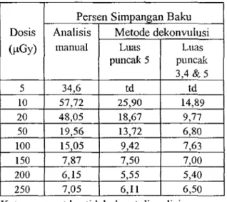 Tabel 1. Simpangan baku dari berbegai metode analisis kurva pancar