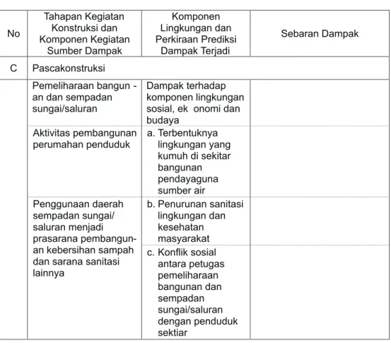 Tabel 1. Prakiraan Dampak Pembangunan Konstruksi (lanjutan)