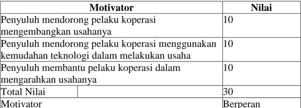 Tabel 2: Kategori peran penyuluh sebagai motivator 