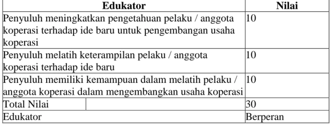 Tabel 4: Kategori peran penyuluh sebagai edukator 