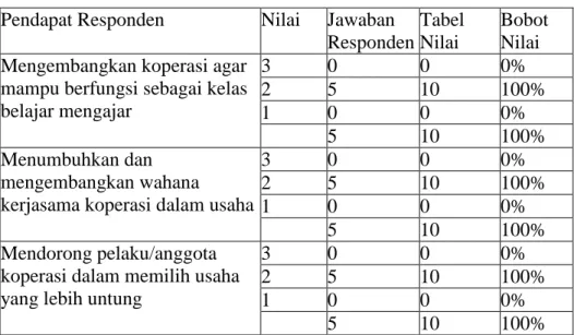 Tabel 7. Peran penyuluh sebagai organisator  Pendapat Responden  Nilai  Jawaban 