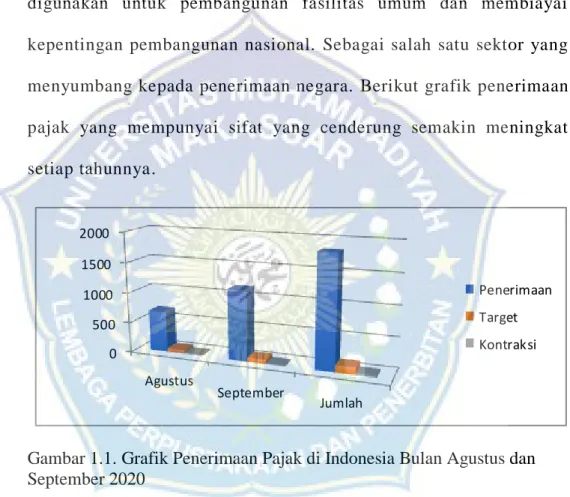 Gambar 1.1. Grafik Penerimaan Pajak di Indonesia Bulan Agustus dan  September 2020