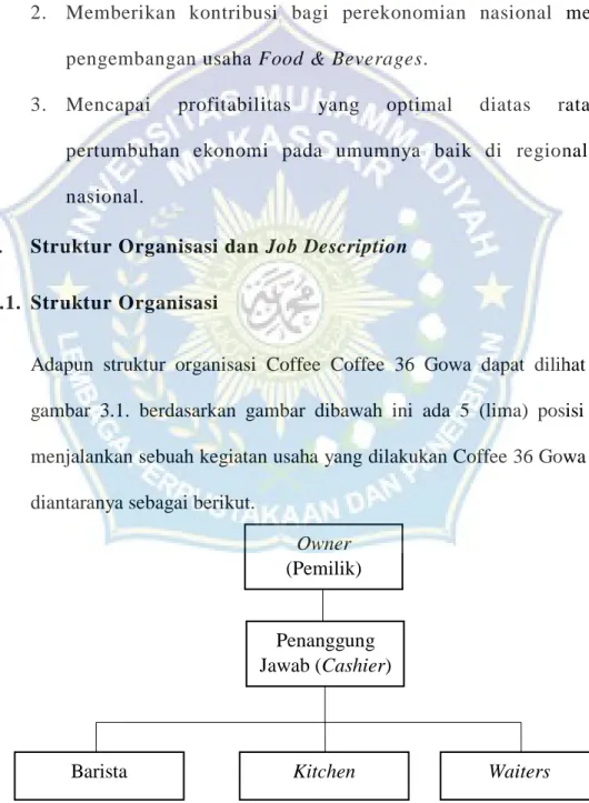 Gambar 3.1. Struktur Organisasi Coffee 36 Gowa Barista  Penanggung  Jawab (Cashier)  Waiters Kitchen Owner (Pemilik) 