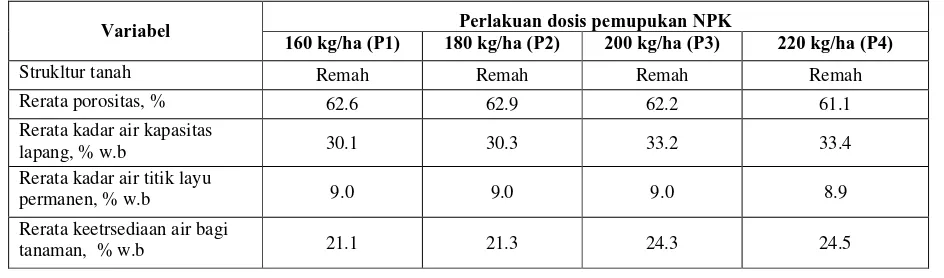 Tabel 1. Hasil Beberapa Sifat Fisik Tanah Akibat Pengaruh Dosis Pemupukan NPK. 