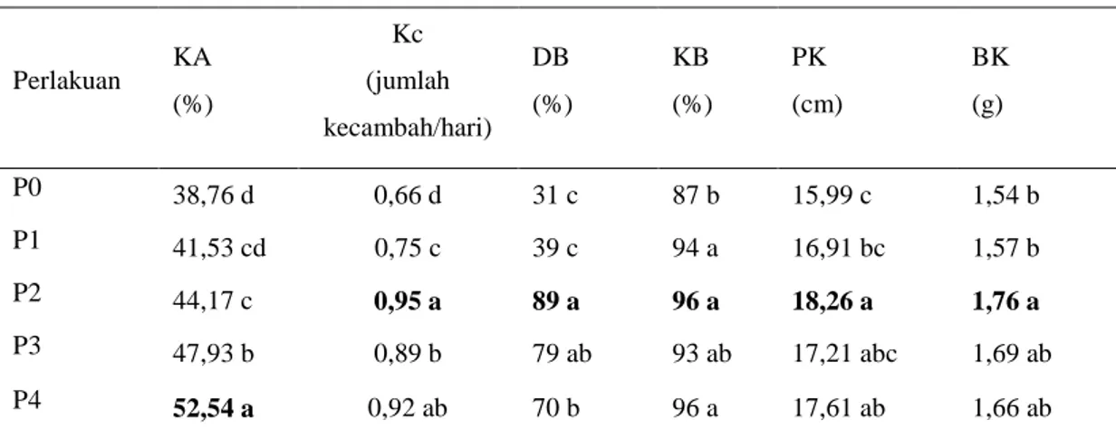 Tabel 1 menunjukkan bahwa perlakuan lama perendaman dalam air kelapa  setelah  skarifikasi  kimia  berbeda  nyata    pada  variabel  kadar  air,  kecepatan  berkecambah  dan  daya  berkecambah,  lalu  pada  variabel  keserempakan  berkecambah, panjang keca