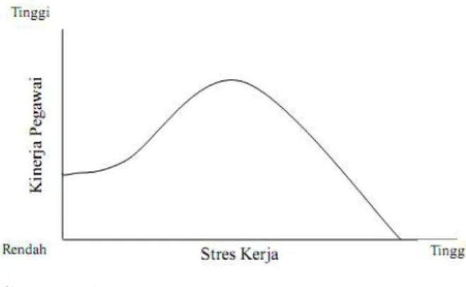 Gambar 1.  Model Hubungan Stres dengan  Kinerja 