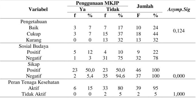 Tabel 1. Tabulasi Silang Faktor  yang Berhubungan Dengan Penggunaan Metode Kontrasepsi  Jangka Panjang (MKJP) di Desa Teupin Raya Peusangan Siblah Krueng  Kabupaten Bireuen 