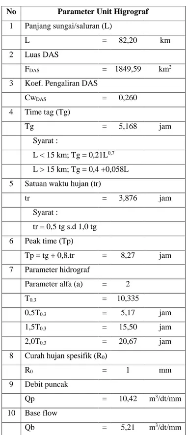 Tabel 4. 29 Input Unit Hidrograf Nakayasu Sungai Citarum  No  Parameter Unit Higrograf 