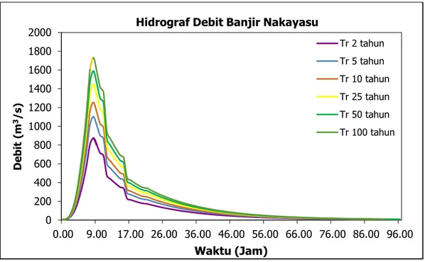 Grafik 4. 3 Hidrograf Debit Banjir Nakayasu DAS Citarum   (Sumber : Hasil Perhitungan) 
