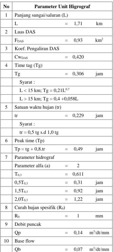 Tabel 4. 32 Input Unit Hidrograf Nakayasu Sungai Cigado  No  Parameter Unit Higrograf 