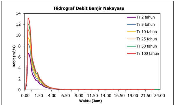 Grafik 4. 4 Hidrograf Debit Banjir Nakayasu DAS Cigado   (Sumber : Hasil Perhitungan) 