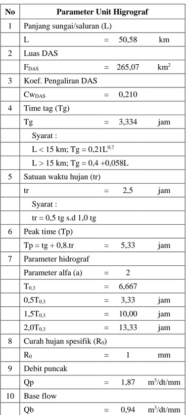 Tabel 4. 35 Input Unit Hidrograf Nakayasu Sungai Cisangkuy  No  Parameter Unit Higrograf 