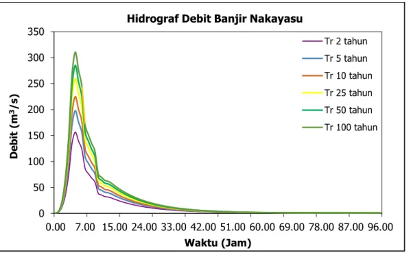 Grafik 4. 5 Hidrograf Debit Banjir Nakayasu DAS Cisangkuy   (Sumber : Hasil Perhitungan) 