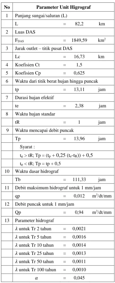 Tabel 4. 37 Input Unit Hidrograf Snyder Sungai Citarum No  Parameter Unit Higrograf 
