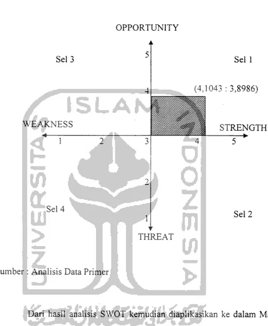 Gambar 4.1 Diagram SWOT OPPORTUNITY 5 4 THREAT Sel 1 (4,1043 : 3,8986) STRENGTH•Sel 2 97