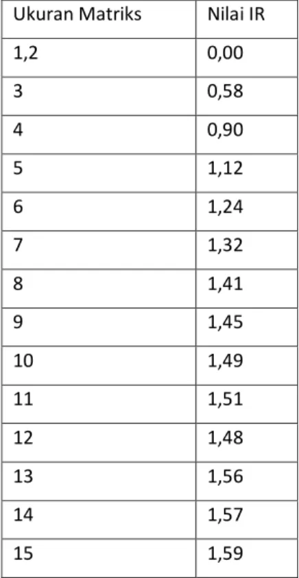 Tabel 1 Nilari Indeks Random Konsistemsi 
