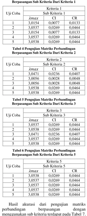 Tabel 2 Pengujian Matriks Perbandingan  Berpasangan Pada Kriteria Utama 