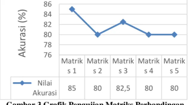 Gambar  4  berikut  merupakan  grafik  nilai  akurasi  yang  didapat  dari  5  percobaan  yang  dilakukan terhadap matriks