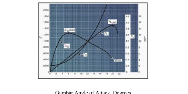 Gambar Angle of Attack, Degrees