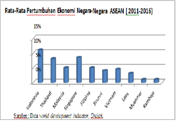 Gambar  1.  Rata-Rata  Pertumbuhan  Ekonomi  Negara-Negara ASEAN (2011-2016). 