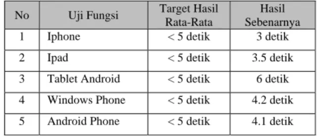 Tabel 3 : Daftar uji kecepatan akses aplikasi tiap  peralatan mobile 