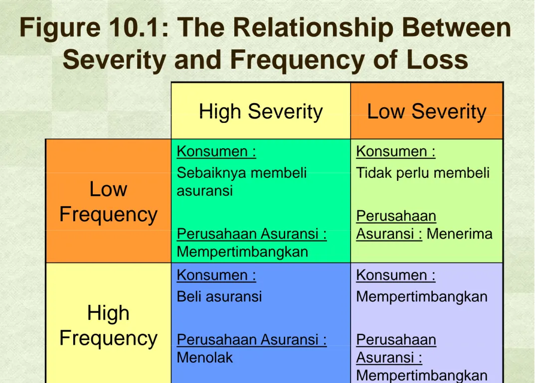 Figure 10.1: The Relationship Between  Severity and Frequency of Loss
