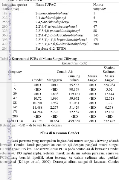 Tabel 1 Intensitas spektra utama (m/z) pada pendeteksian senyawa PCBs dalam contoh air dan sedimen 