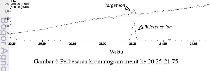Gambar 6 Perbesaran kromatogram menit ke 20.25-21.75 