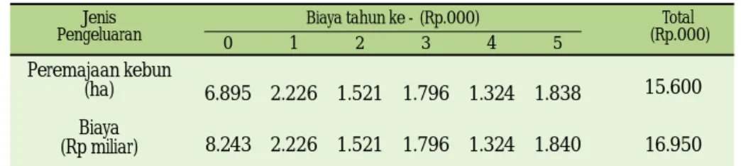 Tabel 10. Perkiraan biaya peremajaan karet per hektar