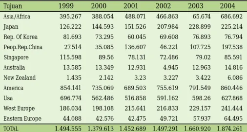 Tabel 6. Keragaan ekspor karet Indonesia berdasarkan negara/daerah tujuan, 1999-2004