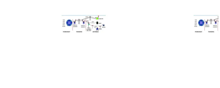 Gambar 2.1. Komponen sistem tenaga listrik 2.1.1 Fungsi Komponen Sistem Tenaga Listrik