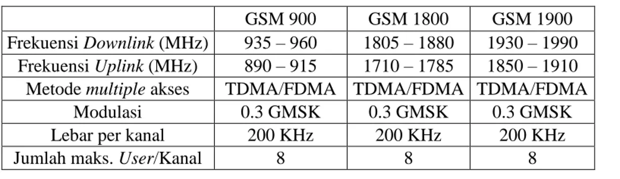 Tabel 2.1. Spesifikasi Sistem GSM 