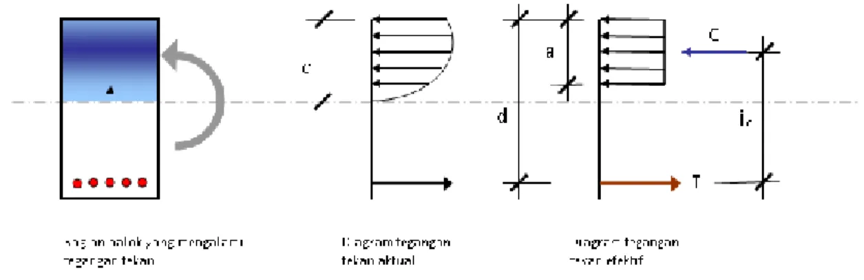 diagram tegangan balok beton